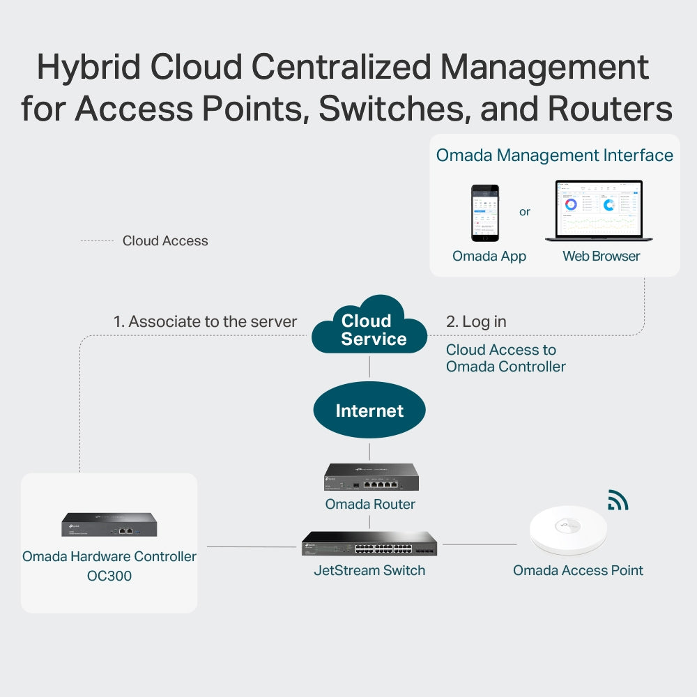 Controlador Hardware TP-LINK Omada OC300 - GigE - AC 100/240 V 2 puertos Gigabit